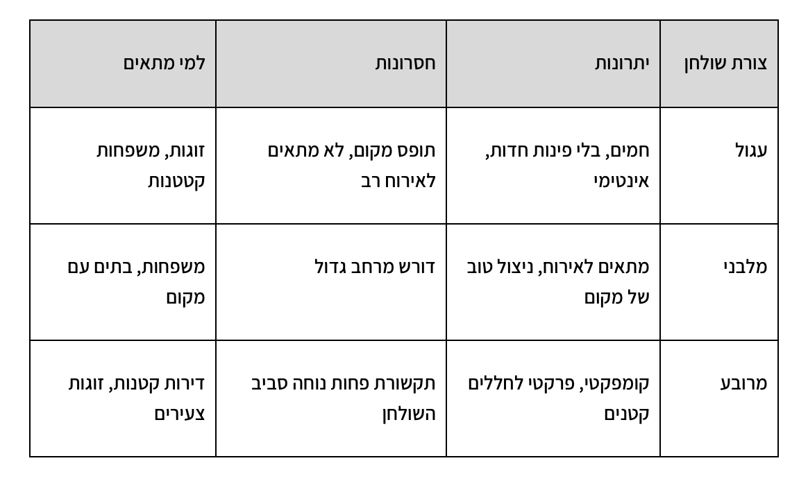 טבלת השוואת פינות אוכל - עגול, מלבני, מרובע