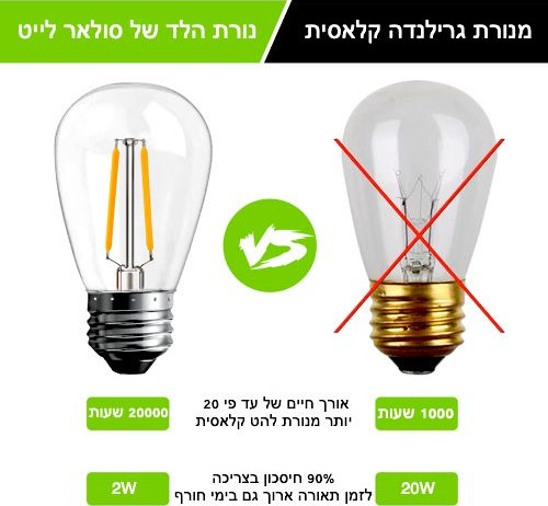 שרשרת נורות - גרילנדה סולארית 15 מנורות דגם פרימיום עם שלט אלחוטי וחיבור USB