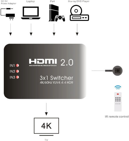 מתג HDMI ל-3 יציאות (SWITCH) תומך ב1080P 3D ו- 4K 60Hz - כולל שלט רחוק