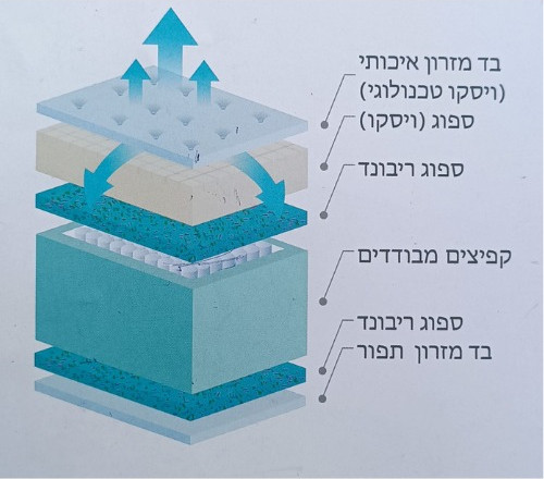 מזרון זוגי/יחיד דגם פינק - 160*190