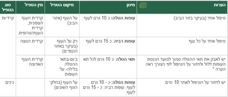 אקריתין אבקה להדברת קרדיות וכינים על עופות 1% | 1 ק"ג
