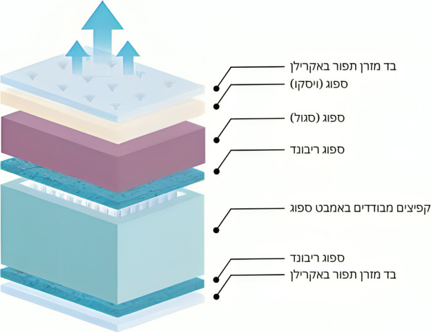 מזרון קפיצים מבודדים בשילוב ויסקו דגם דה וינצ'י יחיד 80/190