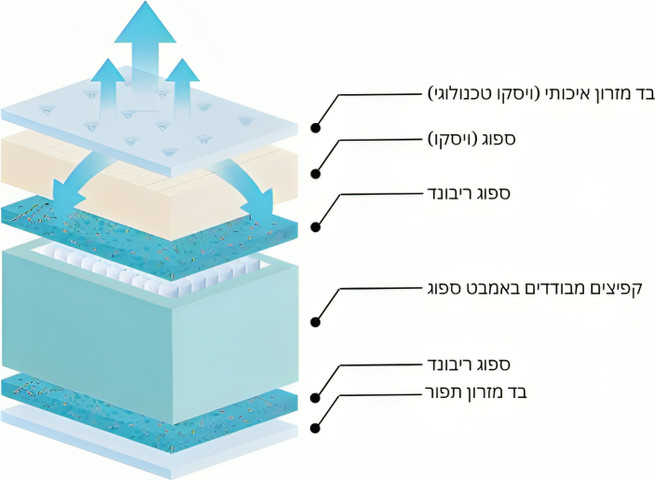 מזרון קפיצים מבודדים בשילוב ויסקו דגם בלו 90/190
