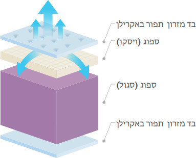 מזרון יחיד ספוג בשילוב ויסקו דגם פרונטו 90/190