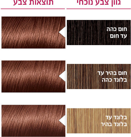צבע שיער קבוע לטיפוח עשיר בגוון 5.5 חום מהגוני