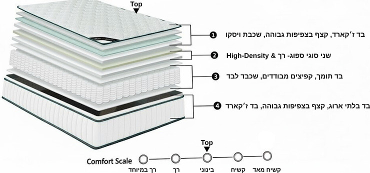 מזרן שינה פרימיום מבית EverRest- דרגת קושי בינונית- רמת קשיחות 5 -גודל  140*190 ס״מ