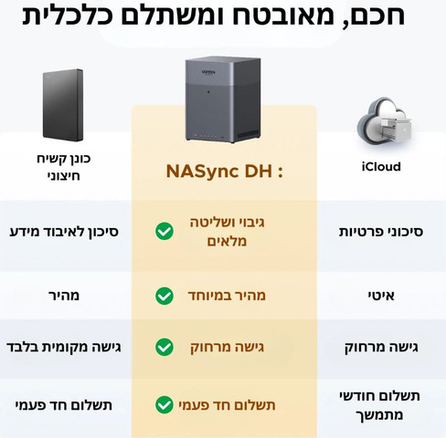 שרת אחסון UGREEN NASync DH4300 Plus 4 כוננים 128TB אפור