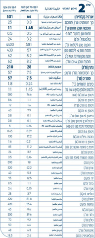 אקסטרה קייר תרכובת מזון המשך לתינוקות שלב 2