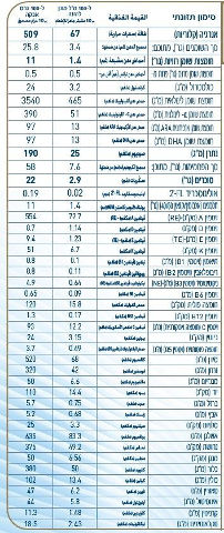 קומפורט HM-O תרכובת מזון לתינוקות דל לקטוז