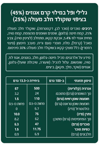 רבע לשבע גלילי ופל בציפוי שוקולד חלב מעולה במילויי קרם אגוזים