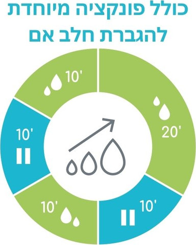 ardo alyssa משאבת חלב חשמלית דו צדדית ליולדת ארדו אליסה