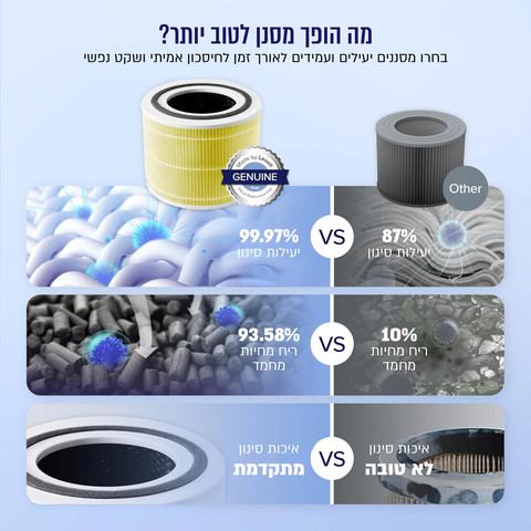 מסנן אלרגיות לחיות מחמד Levoit Core 300 תלת שלבי דגם CORE-300-RF-PA