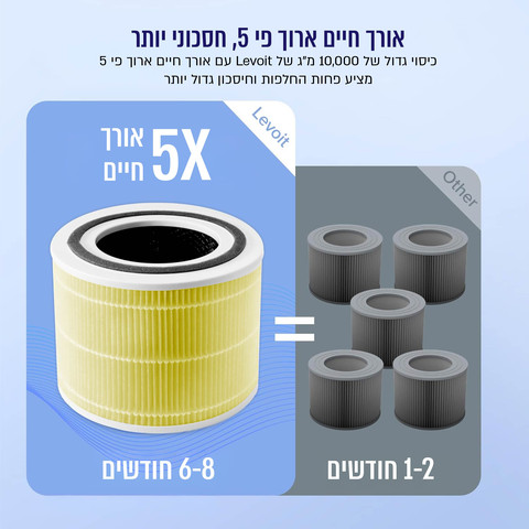 מסנן אלרגיות לחיות מחמד Levoit Core 300 תלת שלבי דגם CORE-300-RF-PA